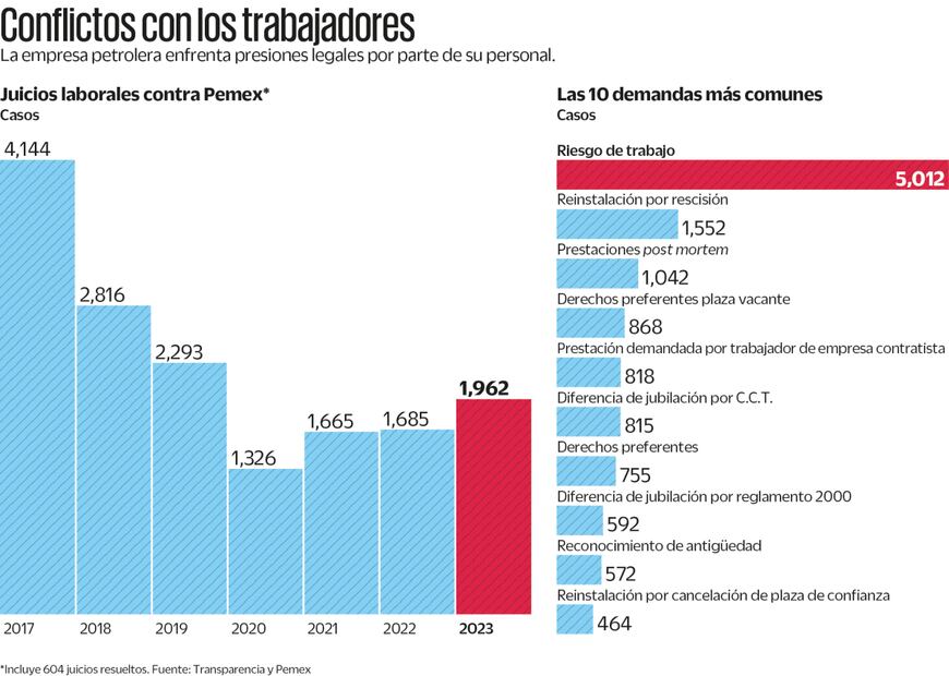 Resuelve Pemex apenas 3.8% de juicios laborales. Fuente: Transparencia y Pemex
