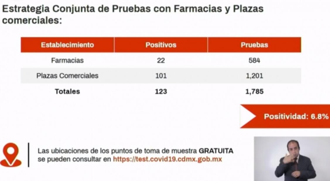 CDMX continúa en semáforo naranja “sin bajar la guardia” y con casos de Covid-19 a la baja