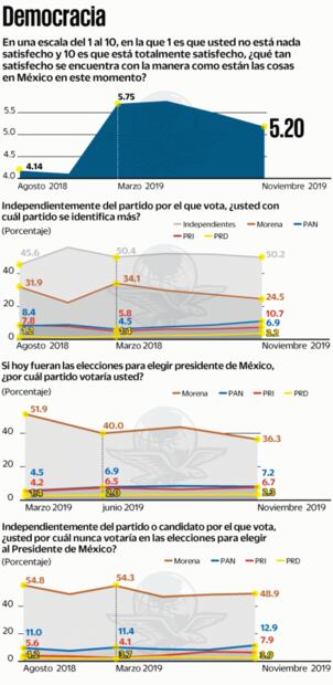 Morena cae en encuesta, pero oposición no avanza