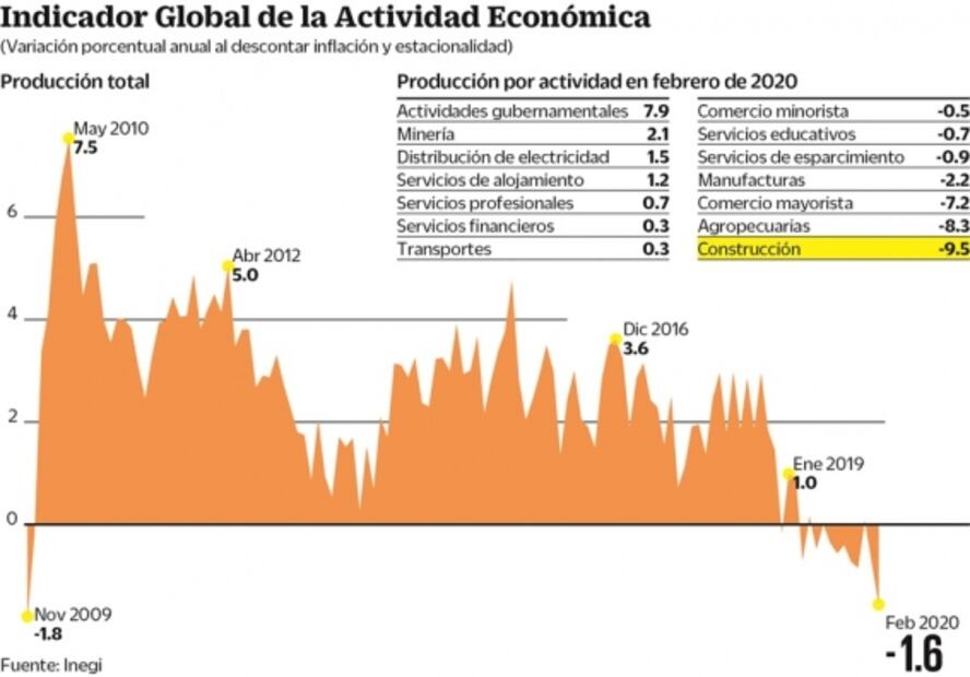 IGAE tiene peor caída en más de 10 años