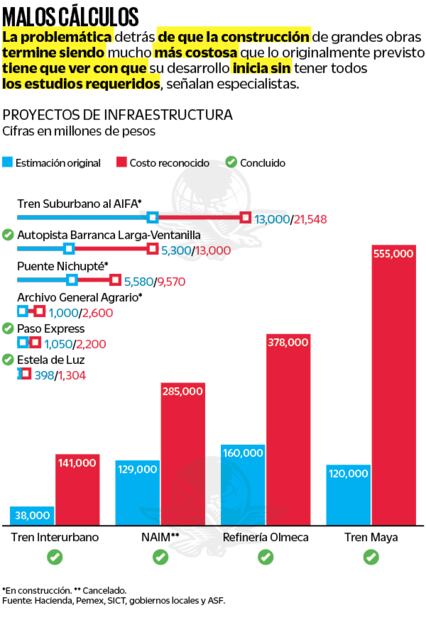 Sobrecostos de obras públicas