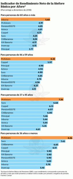 Pierden asalariados hasta $15 mil en sus Afore
