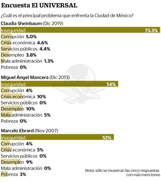 Encuesta: así llega Sheinbaum a su primer año en la CDMX