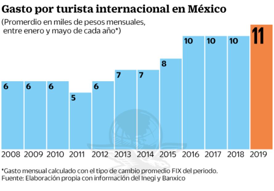 El gasto por turista logra marca histórica