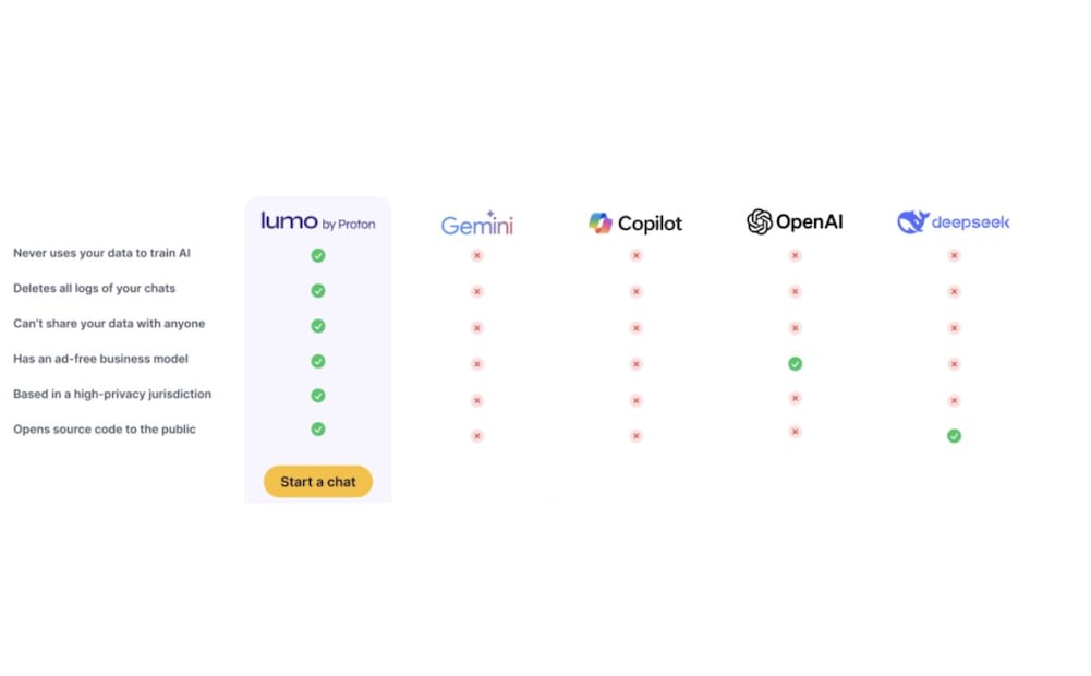 Conoce a Lumo, el asistente de IA centrado en la privacidad. Imagen: Lumo