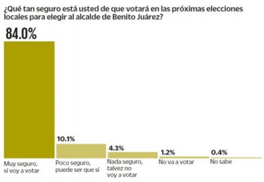 Santiago Taboada mantiene cómoda ventaja en BJ