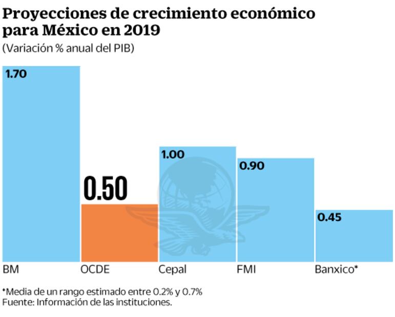 OCDE pronostica que el PIB de México sólo crecerá 0.5% en 2019