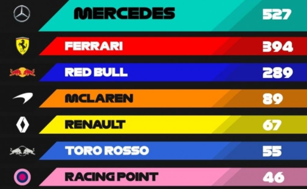 ¿Qué necesita Ferrari para ganar el título de constructores?