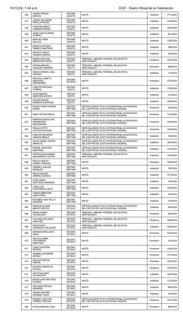 Listados de personas elegibles aprobados por el Comité de Evaluación del Poder Judicial de la Federación. Tablas tomadas de la página del Segob