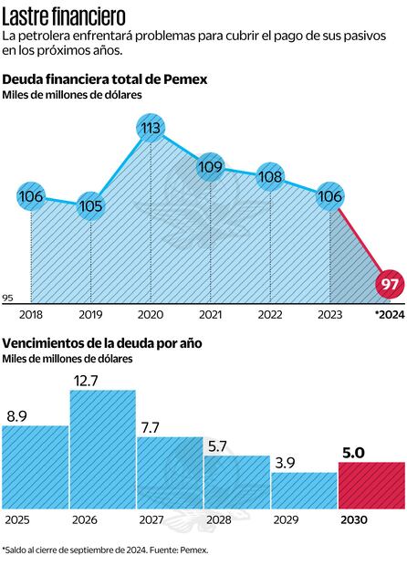 Lastre financiero. Fuente: Pemex