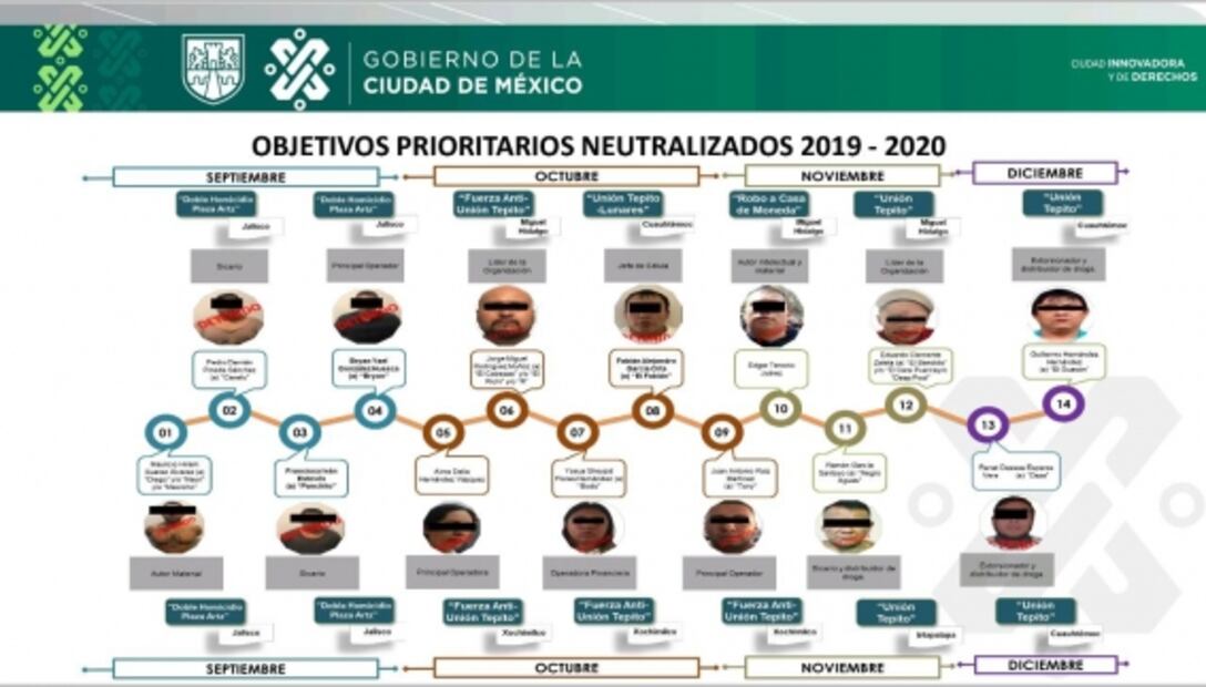Ellos son los 65 integrantes de bandas criminales detenidos en CDMX el último año