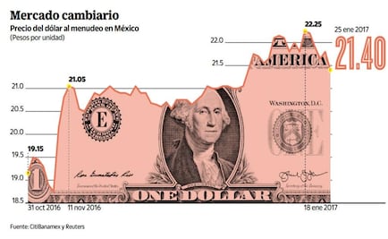 Peso brinca el muro de Trump y gana terreno