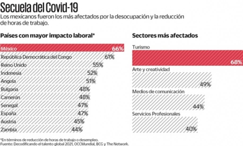 México, el mayor afectado en empleo por pandemia