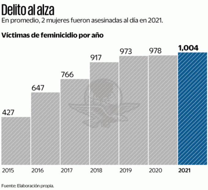 Feminicidios no bajan: 2021, el más violento con mil casos