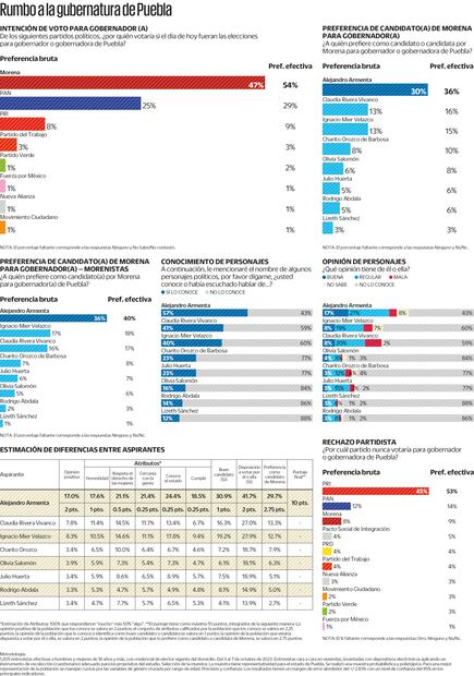  Armenta, con amplia ventaja en contienda  interna de Morena