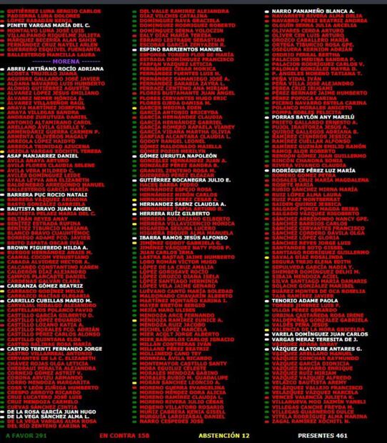 La discusión estuvo conformada por la presencia de 461 diputados federales y en la votación hubo 291 a favor, 158 en contra y 12 abstenciones. Foto: Especial
