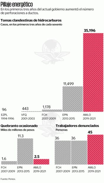 Tomas clandestinas de combustible se disparan con la 4T