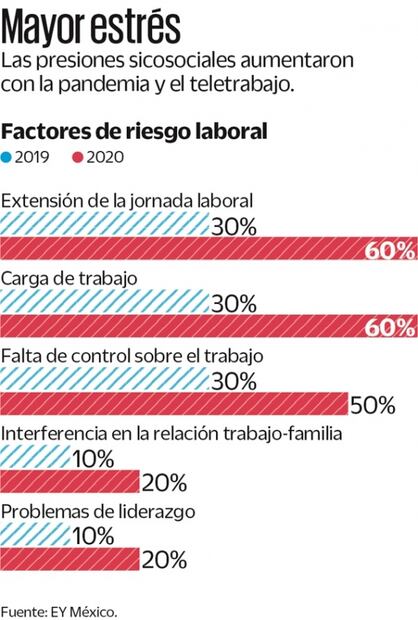 Crecen riesgos sicosociales en centros de trabajo durante pandemia