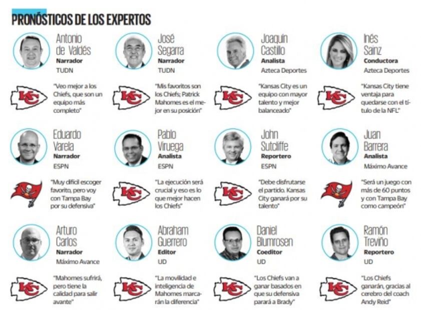 Expertos pronostican triunfo de Kansas City en el Super Bowl 2021