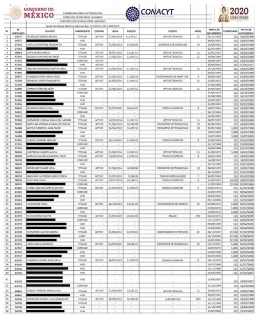 Conacyt gasta 2 mdp en seguros médicos privados para subdirectores y otros empleados