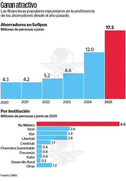 Sofipos ganan atractivo