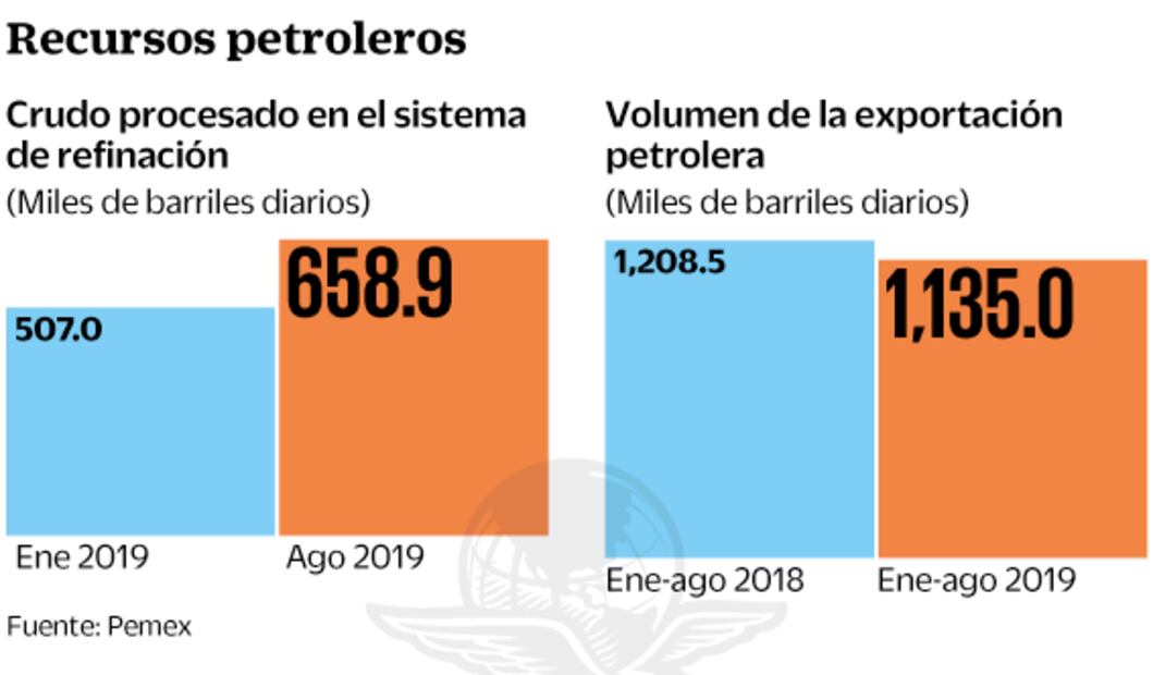 Pago de impuestos de Pemex cae por plan de refinación