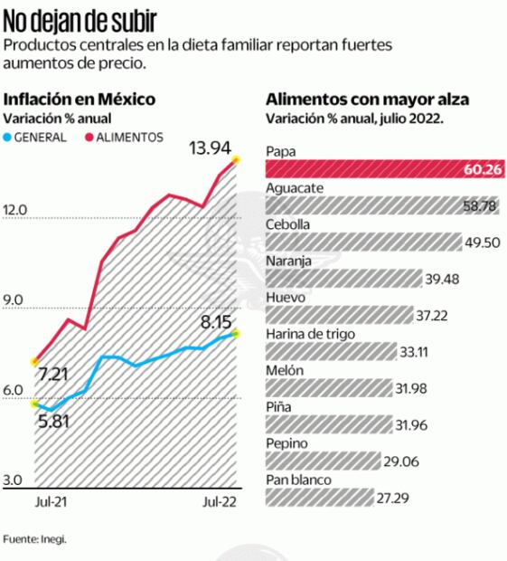 Inflación y pobreza laboral golpean la dieta de mexicanos