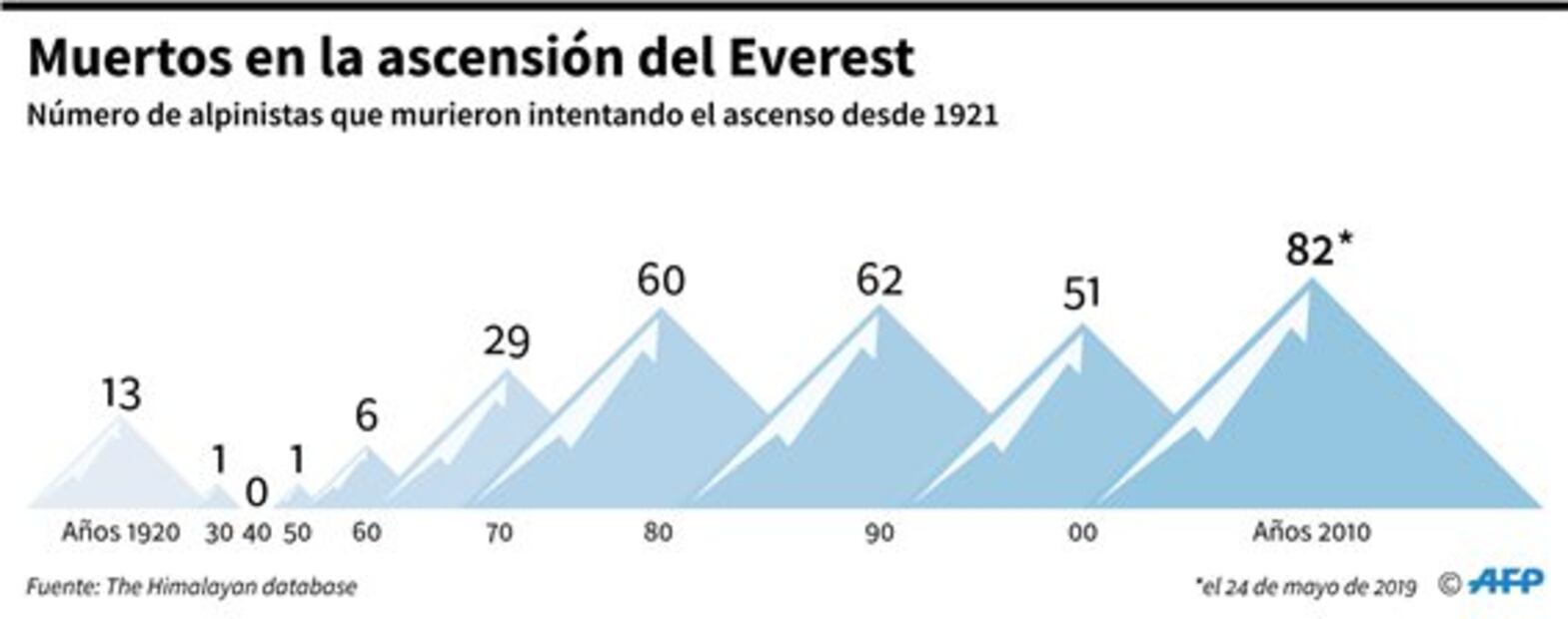 Temporada de ascenso al Everest deja 11 muertos y varios récords