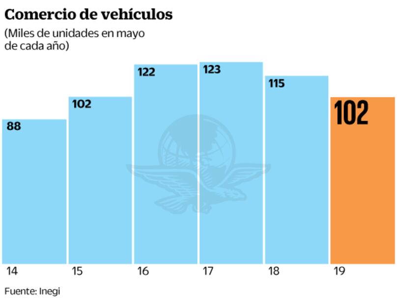 Cayó 11% la venta de autos en mayo: Inegi