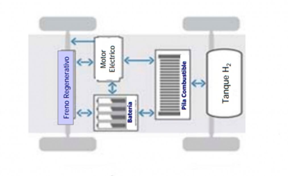 Cómo funciona un auto de hidrógeno