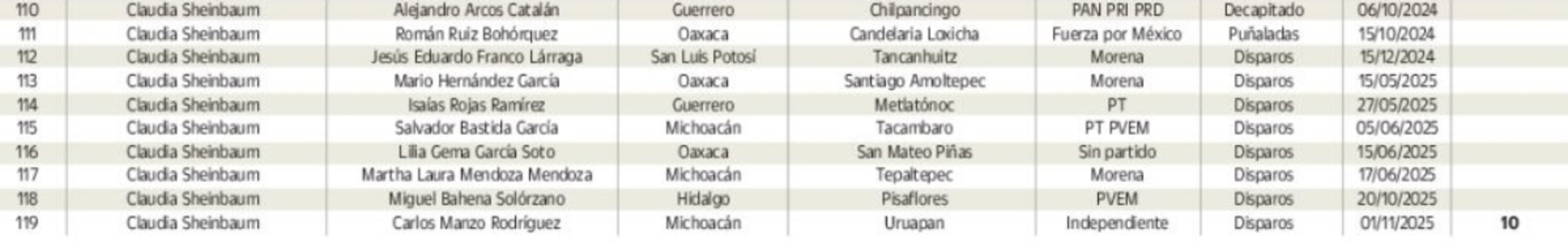 Alcaldes asesinados en el sexenio de
Claudia Sheinbaum Pardo