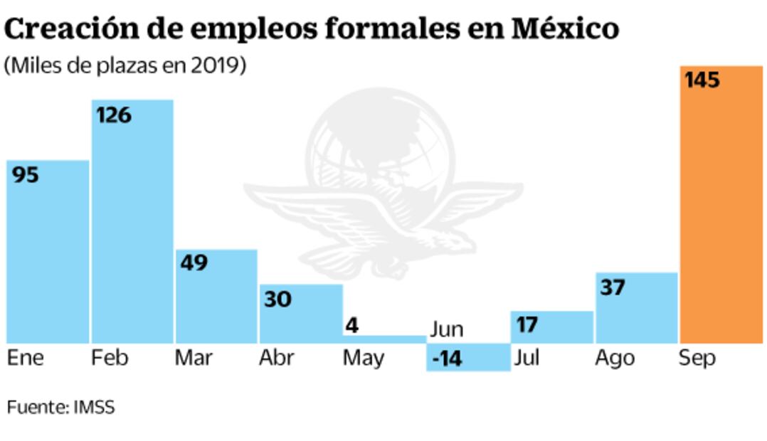 Se perfila 2019 como el peor año en empleos