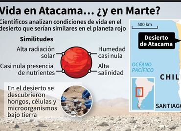 Un desierto en Chile, campo de pruebas para buscar vida en Marte