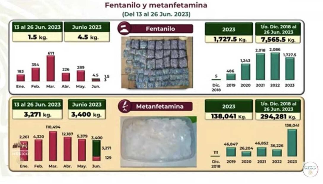 Aseguramiento de fentanilo y metanfetamina. Foto: captura de pantalla