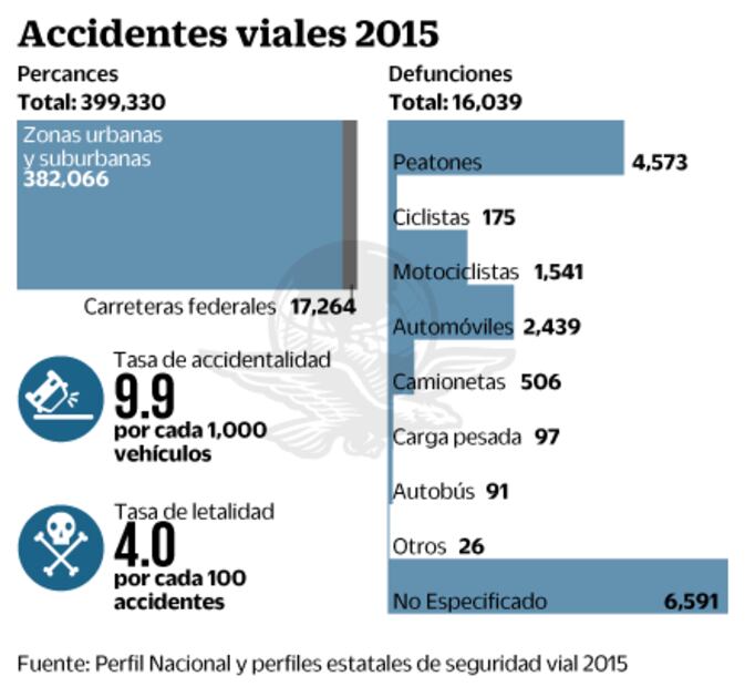 Ssa: víctimas de accidentes de tránsito, 7 de cada 10 peatones
