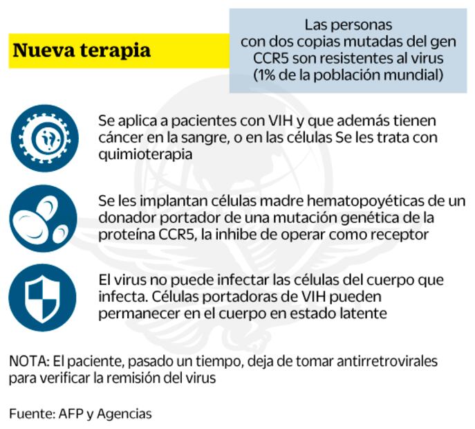 ONUSIDA: cura aún está muy lejos
