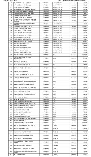 Listados de personas elegibles aprobados por el Comité de Evaluación del Poder Judicial de la Federación. Tablas tomadas de la página del Segob
