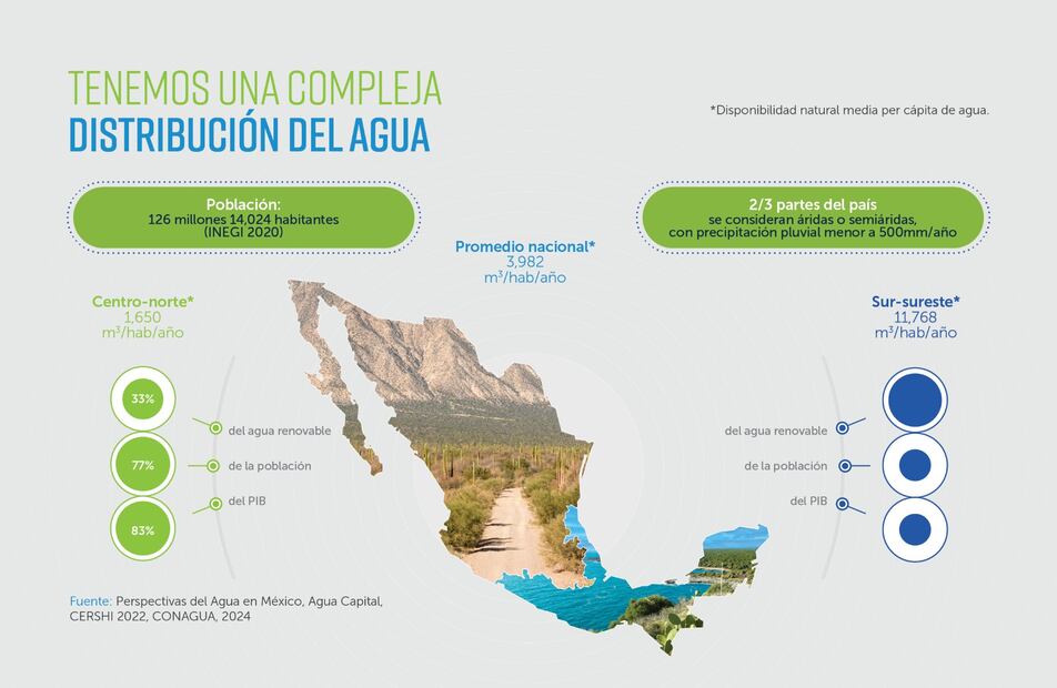 Distribución del agua en México