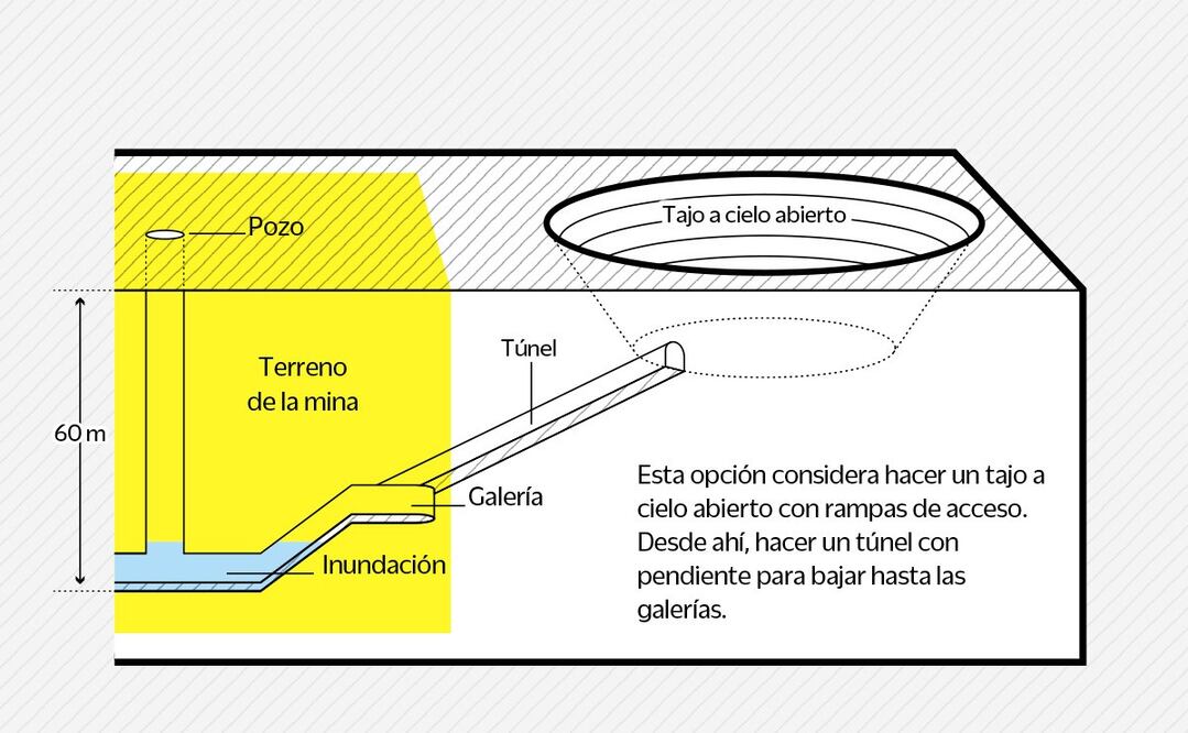 Las familias de los mineros critican que las autoridades están removiendo baños portátiles, mesas, comedores y ambulancias de la zona.