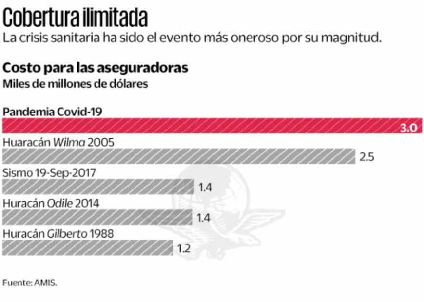 Impacto por Covid-19 rebasa 3 mmdd: AMIS