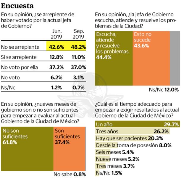 Sheinbaum recupera aprobación de capitalinos