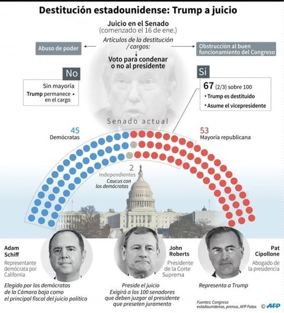 Juicio a Trump en el Senado se alista para ser el más rápido en la historia de EU
