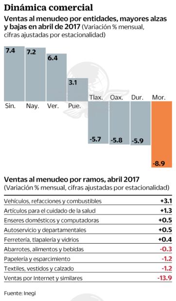 Ventas al menudeo crecen 1.2% durante abril: Inegi