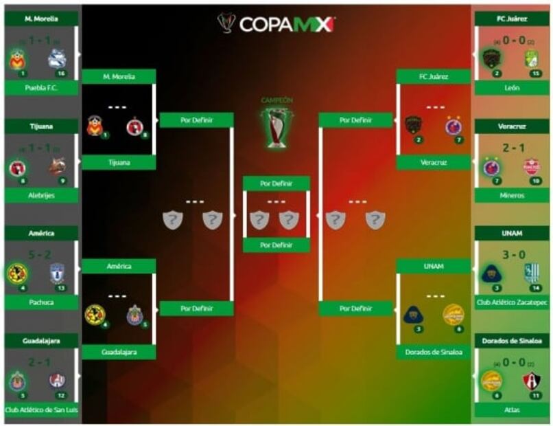 Con Clásico Nacional, así quedaron los Cuartos de Final de la Copa MX