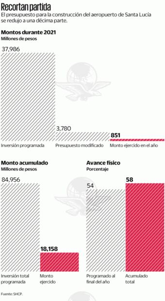 Le pasan tijeretazo de 90% a “las alas” de Santa Lucía