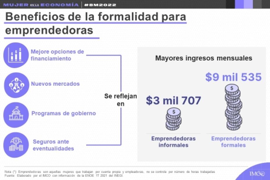 8M 2022. Radiografía de la mujer en la economía, según el IMCO