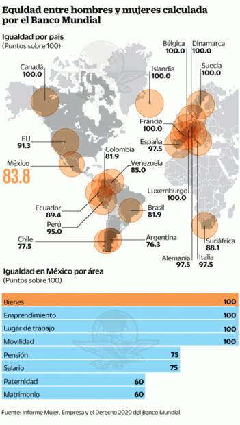 México da paso atrás en igualdad de género: Banco Mundial