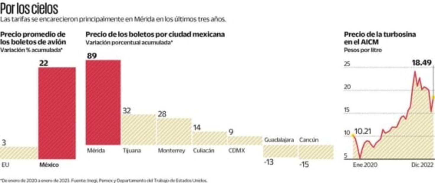 Boletos de avión subieron más en México que en EU