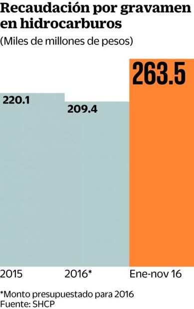 Gana gobierno más de 54 mil mdp por combustibles en 2016