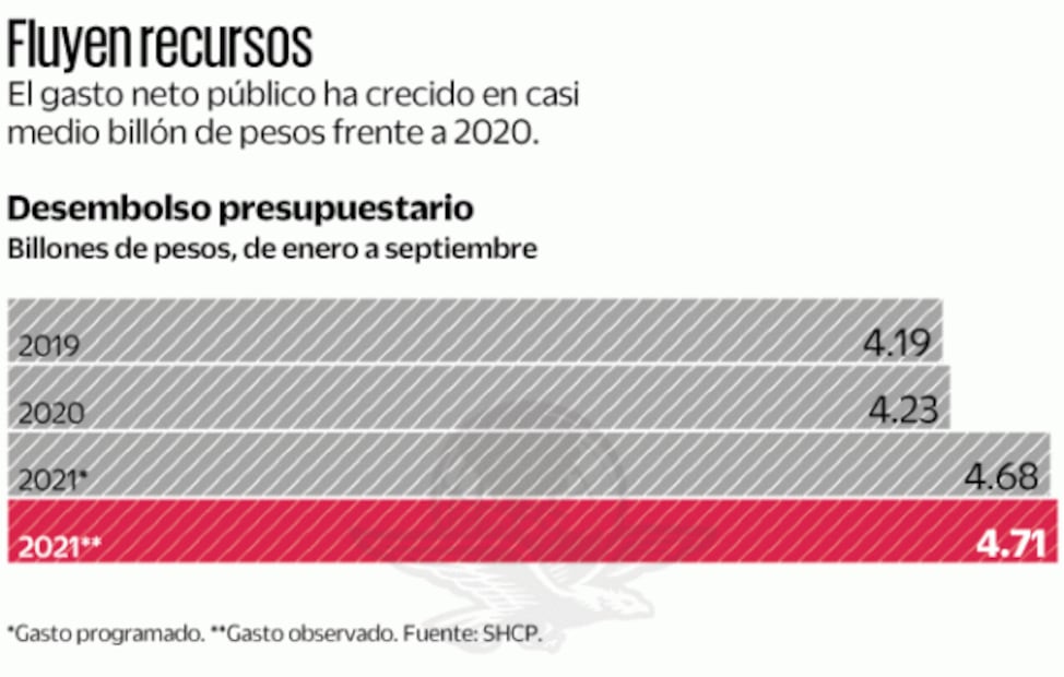 Gasto público crece más de lo previsto